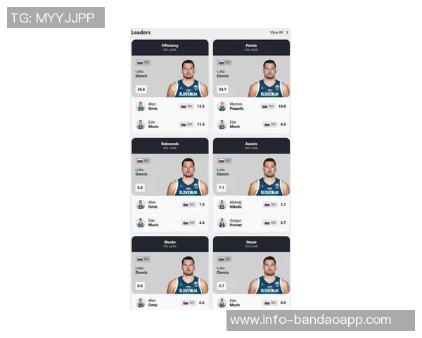 东契奇能否赛季场均40分引热议里夫斯称赞他的表现令人难以置信